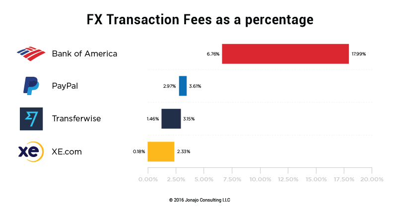 transfer money internationally