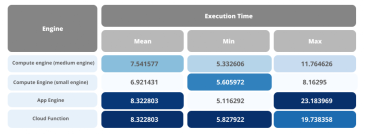 The Google Cloud Platform: Cloud Function vs App Engine vs Compute ...
